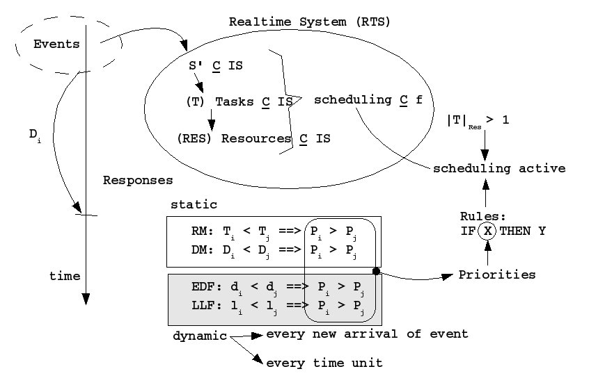 real time systems - basic layout