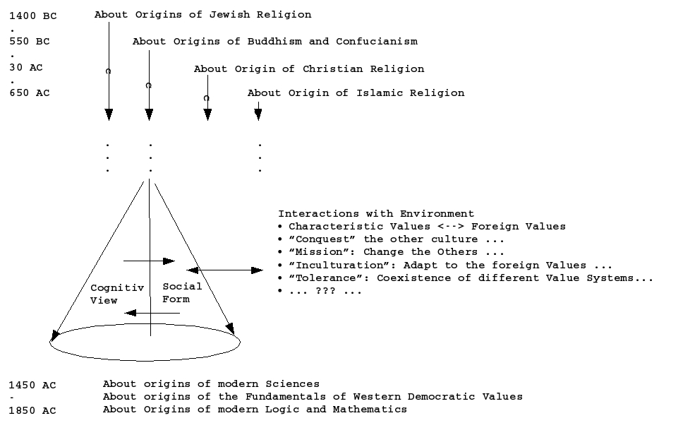 Grosse Religionen - Interaktion mit Umwelt