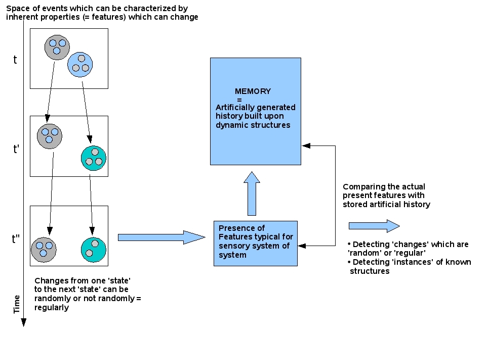 memory as change detector