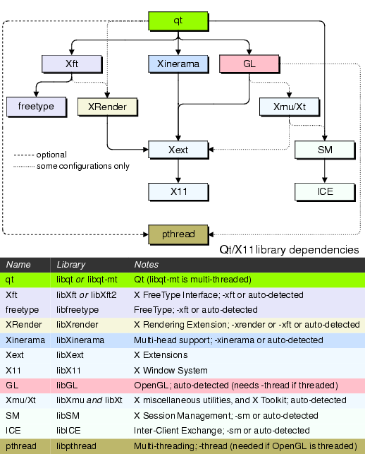 Qt/X11 Dependencies