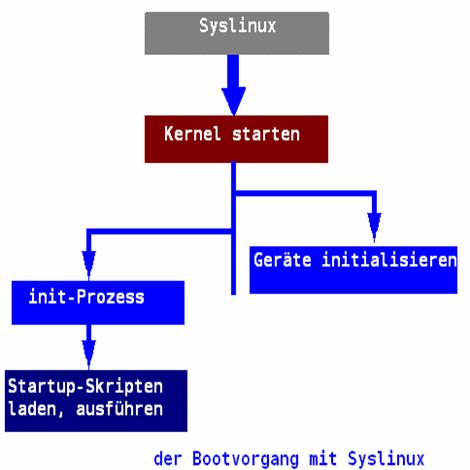 bootstrapping mit linux