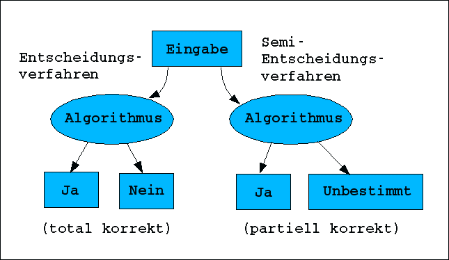 Entscheidungsverfahren