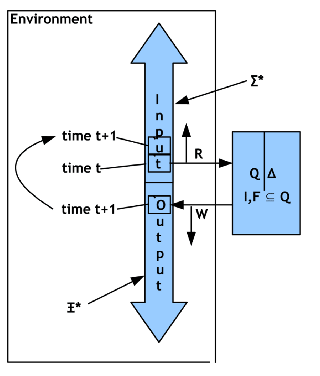 \includegraphics[width=2.80in]{automaton_finite_transducer_redirected.eps}