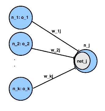 \includegraphics[width=3.0in]{axon-weights-neuron.eps}