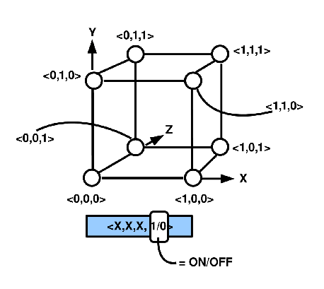 \includegraphics[width=4.0in]{wuerfel_3dRaum.eps}