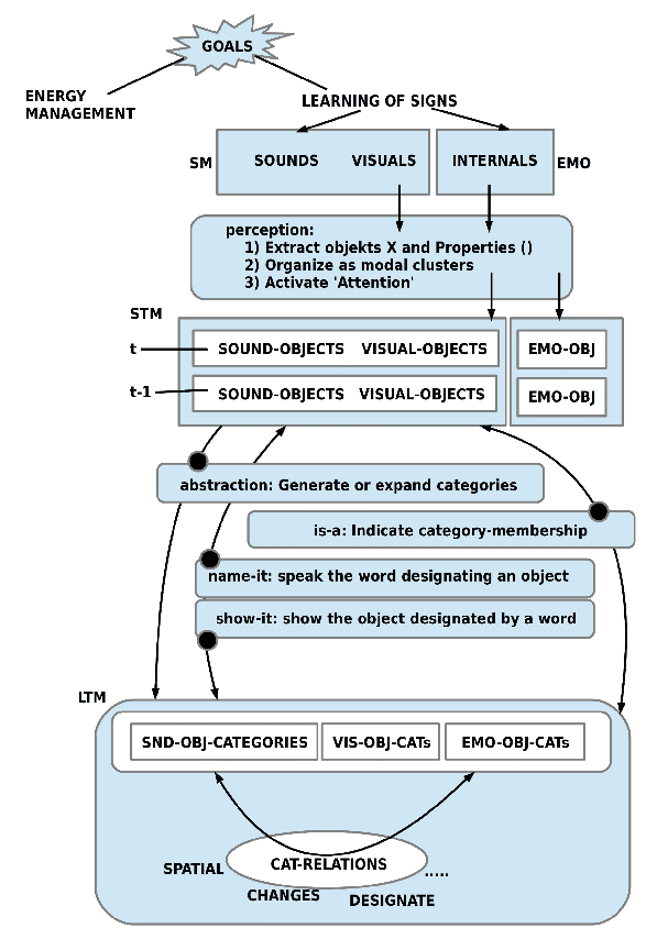 \includegraphics[scale=.85]{Zeichenlernen-Interne-Prozesse.eps}