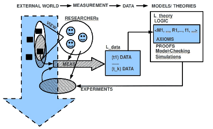 \includegraphics[scale=.85]{Theories_FormalModels_4.5in.eps}