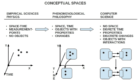 \includegraphics[scale=.85]{ConceptualSpaces.eps}