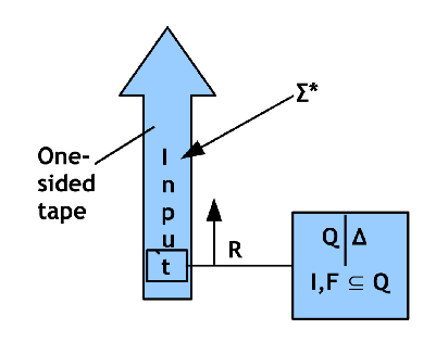 \includegraphics[width=3.5in]{automaton_finite_base.eps}