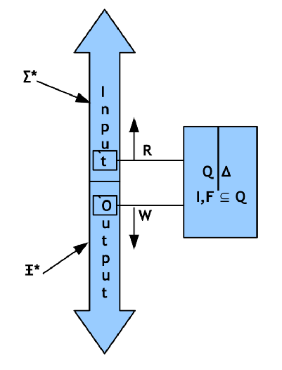 \includegraphics[width=3.5in]{automaton_finite_transducer.eps}