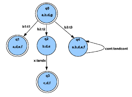 \includegraphics[width=4.5in]{automaton_example.eps}