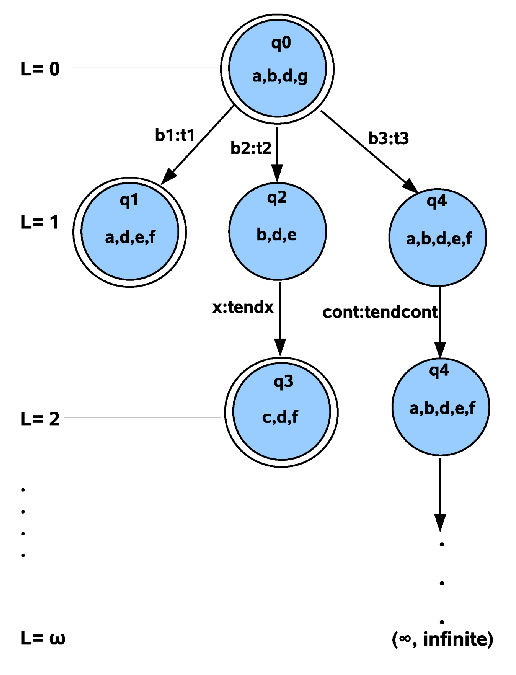 \includegraphics[width=4.5in]{automaton_example_ExG.eps}