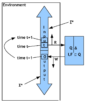 \includegraphics[width=2.5in]{automaton_finite_transducer_redirected.eps}