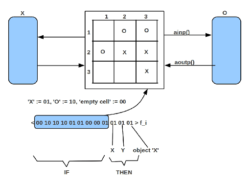 \includegraphics[width=4.5in]{tictactoe_1.eps}