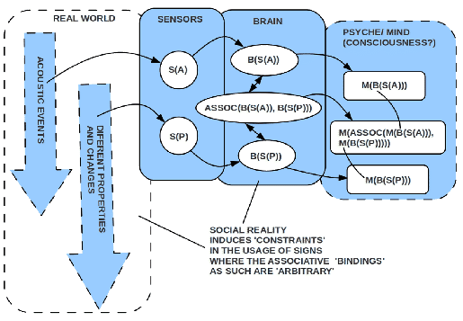 \includegraphics[width=4.5in]{Saussure_2_Dimensions.eps}