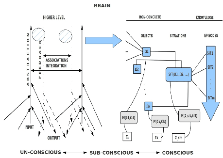 \includegraphics[width=4.0in]{brain_consciousness.eps}