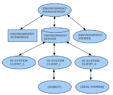 \includegraphics[width=4.0in]{Simulation_Environment.eps}