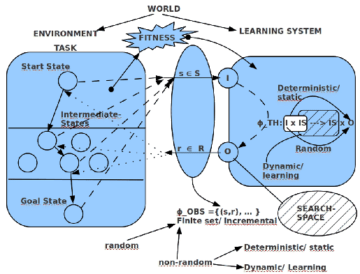 \includegraphics[width=4.5in]{LearningSystemsFramework.eps}
