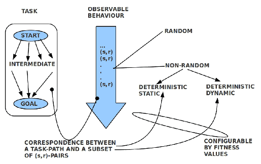 \includegraphics[width=4.5in]{TaskVersusLearning.eps}