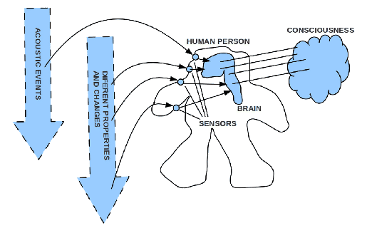 \includegraphics[width=4.5in]{Saussure_1_Szenario.eps}