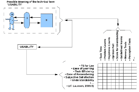 \includegraphics[width=4.0in]{mmi_usability_concept_meaning_3.5in.eps}