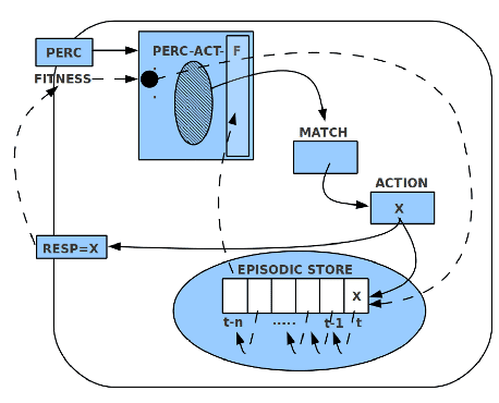 \includegraphics[width=4.0in]{MinimallyLearningClassifierSystem.eps}