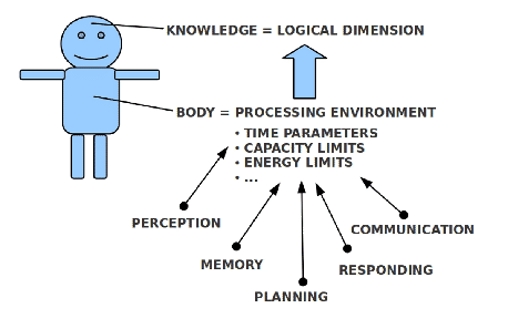 \includegraphics[width=4.0in]{KnowledeAndBody.eps}