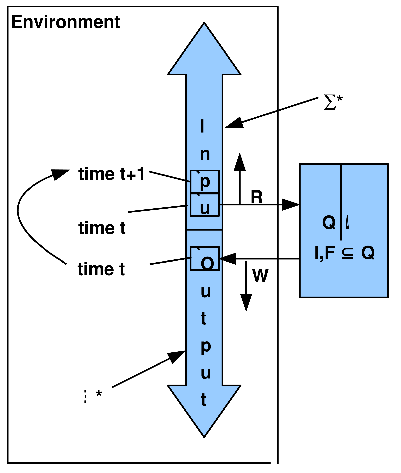 \includegraphics[width=3.5in]{automaton_finite_transducer_redirected.eps}