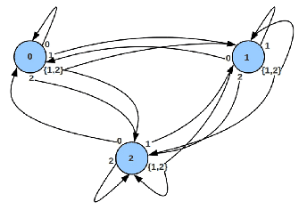 \includegraphics[width=3.0in]{transitiongraph_automat2.eps}