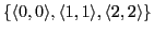 $\displaystyle \{ \langle 0,0\rangle, \langle 1,1\rangle, \langle 2,2\rangle\}$