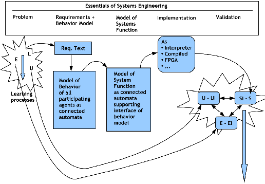 \includegraphics[width=4.5in]{engineering_framework_req_sr_model_sys_model_impl_validation.eps}