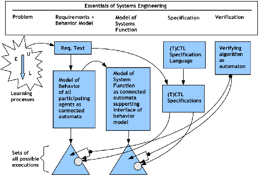 \includegraphics[width=4.5in]{engineering_framework_req_sr_model_sys_model_spec_verification.eps}