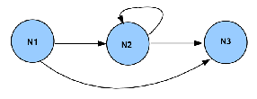 \includegraphics[width=2.5in]{neuron_netz_gegenbeispiel_zeit.eps}