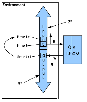 \includegraphics[width=2.5in]{automaton_finite_transducer_redirected.eps}