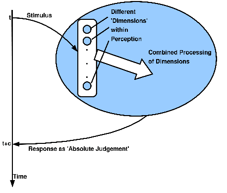 \includegraphics[width=4.0in]{miller_absolute_judgement.eps}