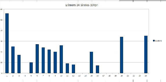 \includegraphics[width=5.0in]{Erinnerung_Diagramm_24_Items_Sinnlos_10Vpn_30nov2010_5.0in.eps}