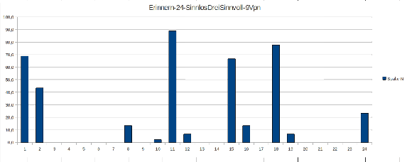 \includegraphics[width=5.0in]{Erinnerung_Diagramm_24_Items_Sinnlos-3_10Vpn_30nov2010_5.0in.eps}