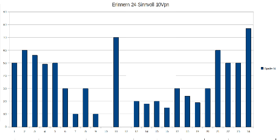 \includegraphics[width=5.0in]{Erinnerung_Diagramm_24_Items_Sinnvoll_10Vpn_30nov2010_5.0in.eps}