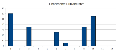 \includegraphics[width=3.5in]{memtest_7dez2010_diagramm_12_unbekannt_muster_4.5in.eps}