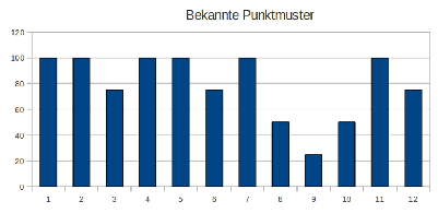 \includegraphics[width=3.5in]{memtest_7dez2010_diagramm_12_bekannte_muster_3.5in.eps}