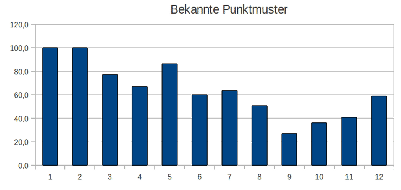 \includegraphics[width=3.5in]{memtest_bekannt_12Bild_7dec2010_diagramm_3.5in.eps}