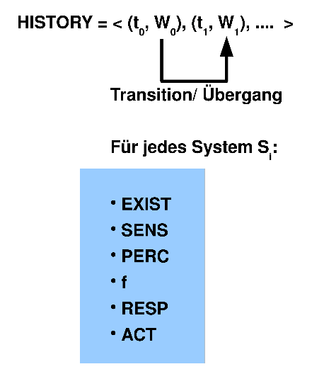 \includegraphics[width=4.0in]{welt_systeme_verhalten.eps}